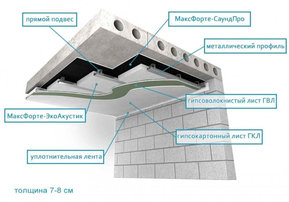 Шумоизоляция потолка в квартире под натяжной потолок
