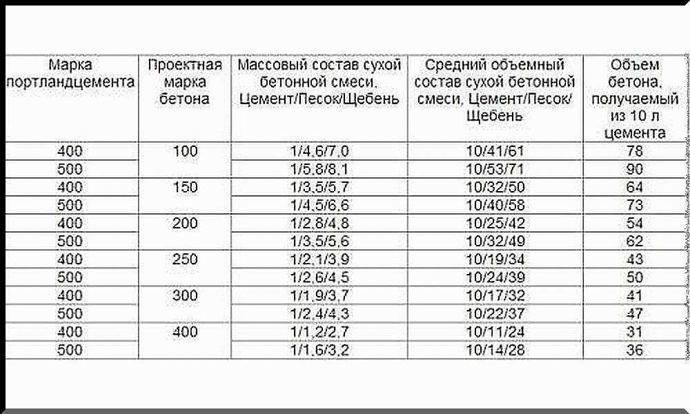 Без сомнений в качестве: выбираем бетон для фундамента