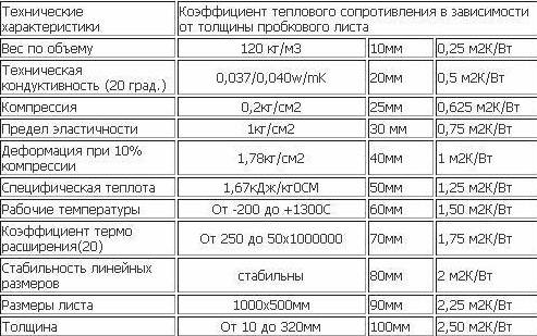 Пробковый утеплитель