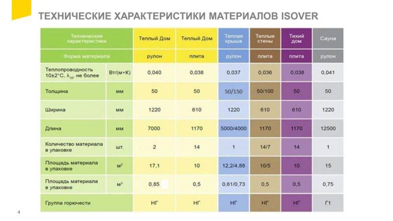 Утеплитель изовер: технические характеристики