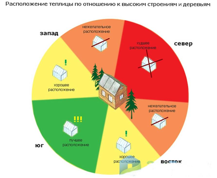Как правильно расположить теплицу по сторонам света