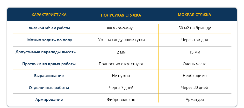 Сколько сохнет полусухая стяжка пола. Полусухая стяжка пола плотность. Полусухая стяжка характеристики. Теплопроводность полусухой стяжки. Теплопроводность полусухой и мокрой стяжки пола.