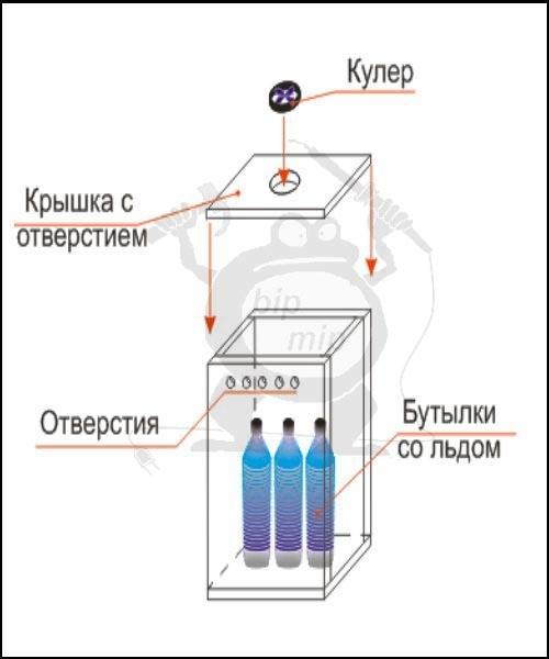 Кондиционер своими руками: как сделать самому в домашних условиях