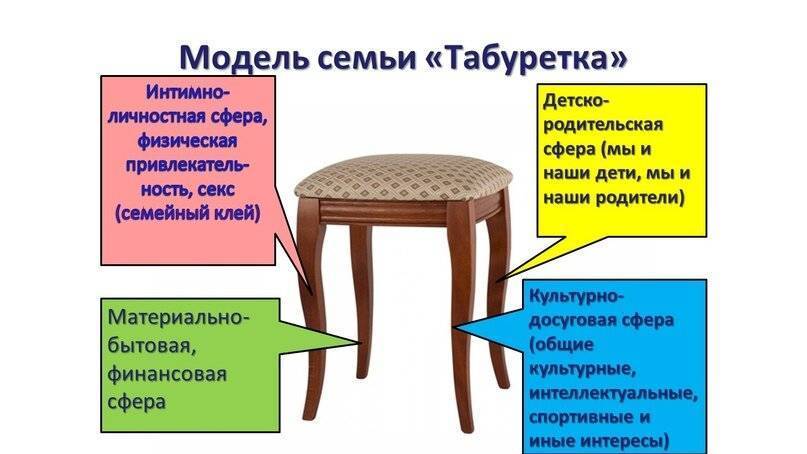 Цель проекта табуретка