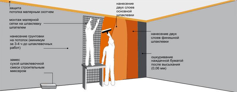 Штукатурка и шпаклевка в чем разница: чем отличются харкатеристики, что сначала наносят