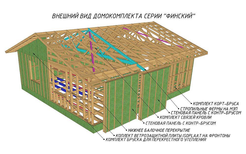 Строительство домов по финской технологии: преимущества доступного, качественного и экологичного жилья в одноэтажных домах