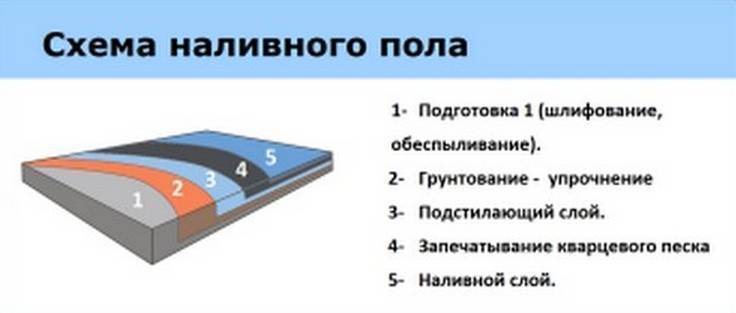 Как сделать наливной пол
