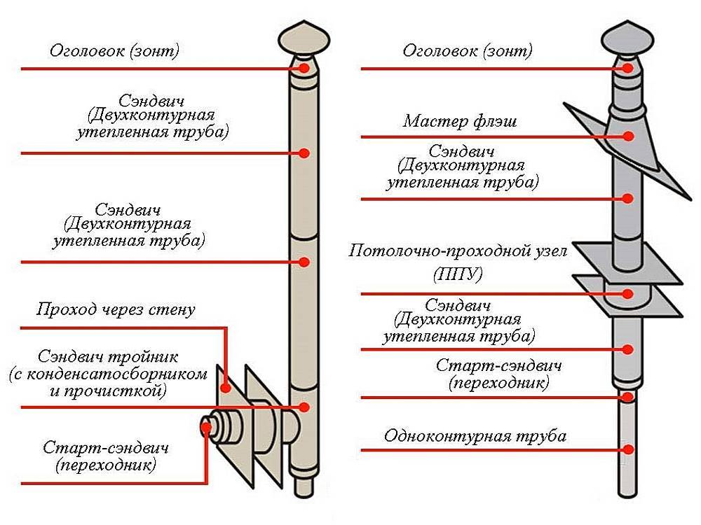 Как сделать сэндвич-дымохода через стену дома своими руками: пошаговая технология- обзор +видео