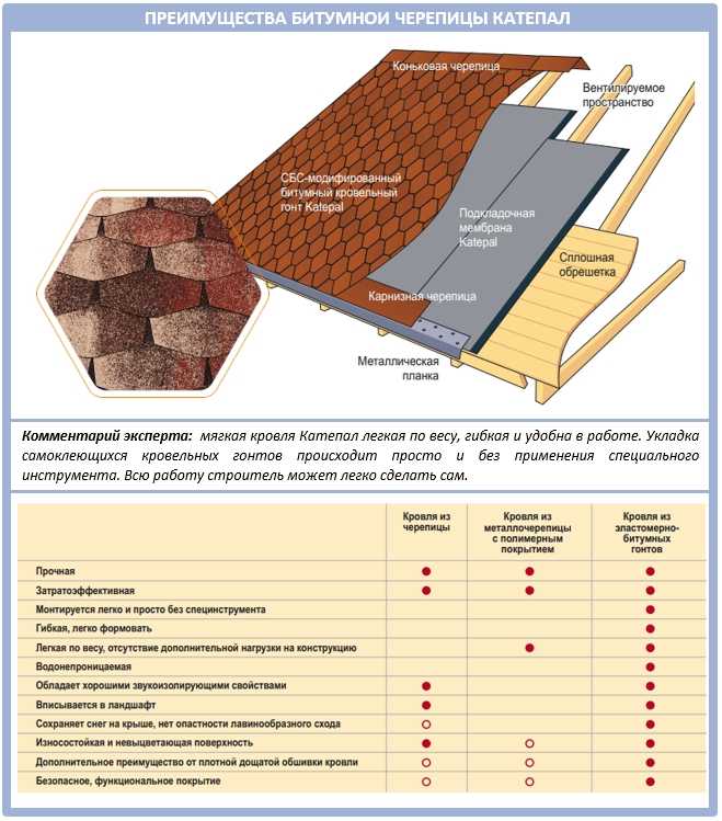 Что лучше: металлочерепица или мягкая кровля, плюсы и минусы