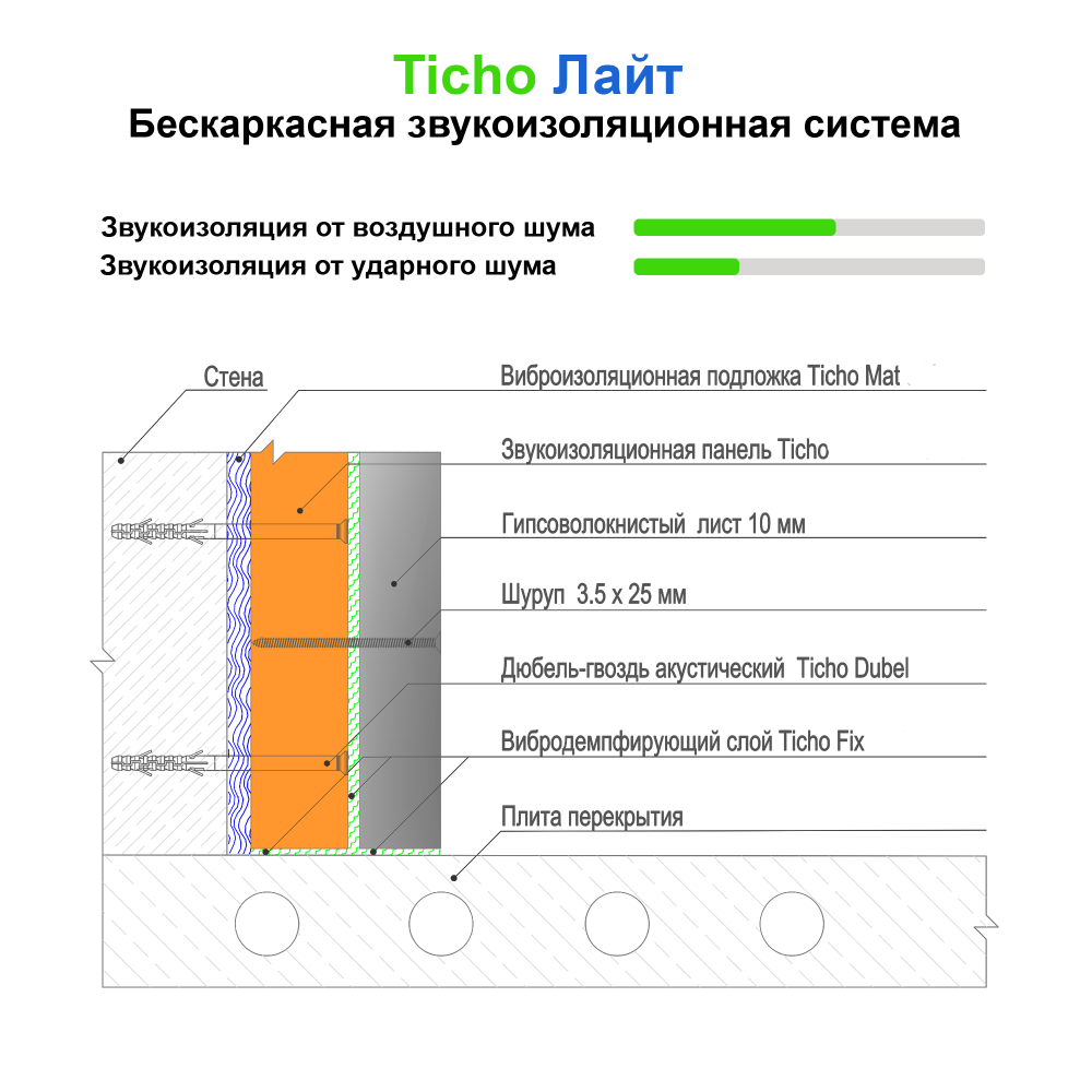 Звукоизоляция стен в квартире от соседей материалы. Бескаркасная система звукоизоляции стен. Звукоизоляция от ударного шума стен. Схема звукоизоляции стен в квартире. Бескаркасная звукоизоляция стены схема.