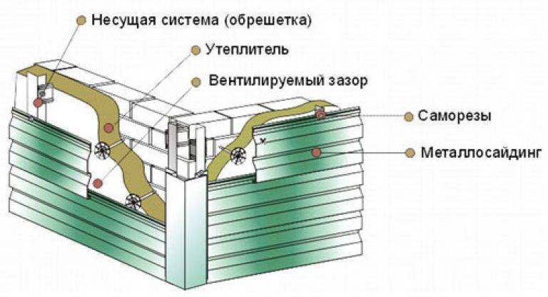 Стеновой профлист – выбираем материал и монтируем его на стены