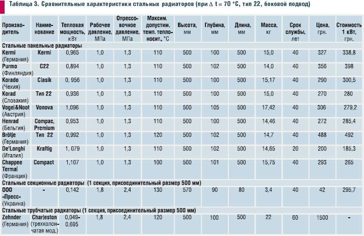 Нетрадиционные стальные радиаторы отопления: их качество и классификация