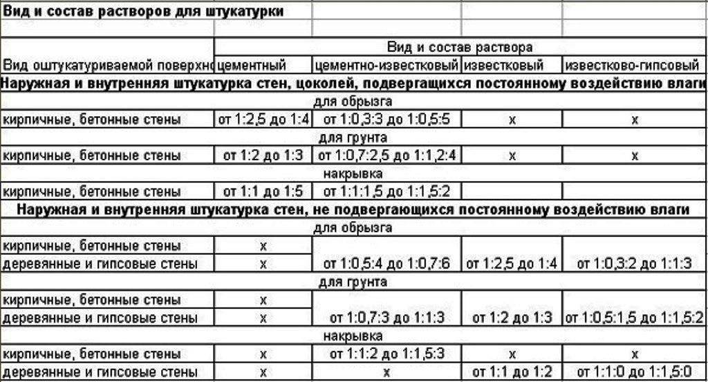 Виды цементных растворов для штукатурки стен