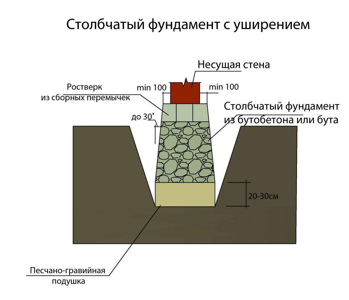 Незаглубленный столбчатый фундамент своими руками: пошаговая инструкция по возведению фундаментного основания