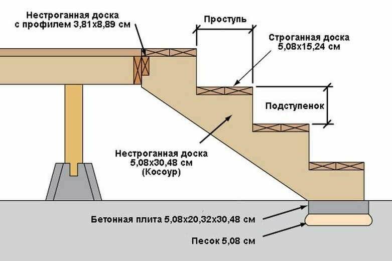 Как сделать крыльцо в частном доме своими руками