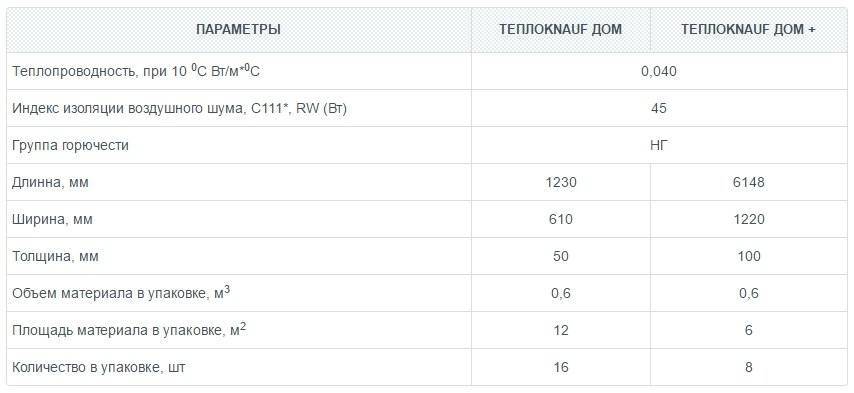 Теплоизоляция утеплителем кнауф и отзывы потребителей