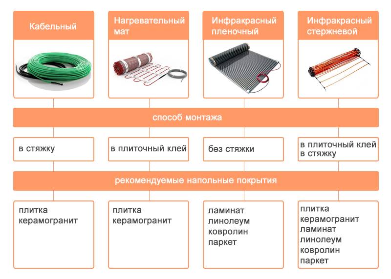 Стяжка пола полусухая или обычная: что лучше, преимущества, недостатки стандартной конструкции из бетона и второго вида покрытия, как выбрать, сравнение расходов