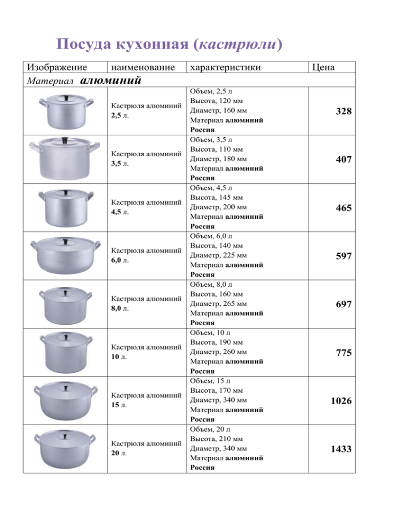 Вместимость кастрюль. Посуда список. Кухонная утварь перечень. Перечень посуды для кухни. Размеры кастрюль.