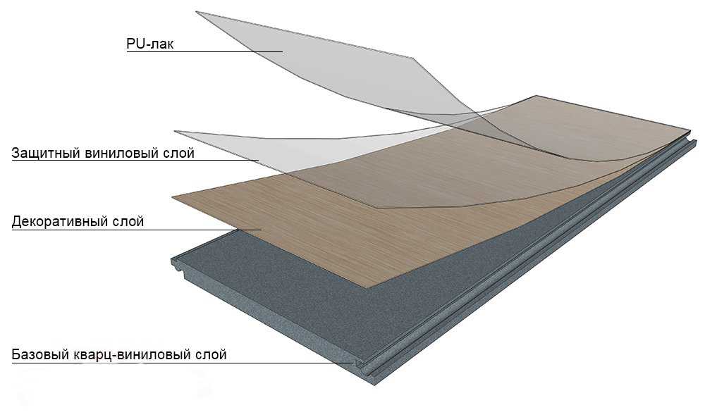Чем отличается ламинат от кварц ламината. Ламинат SPC слои. Защитный слой ламината SPC. Кварц виниловый ламинат состав. SPC ламинат структура.