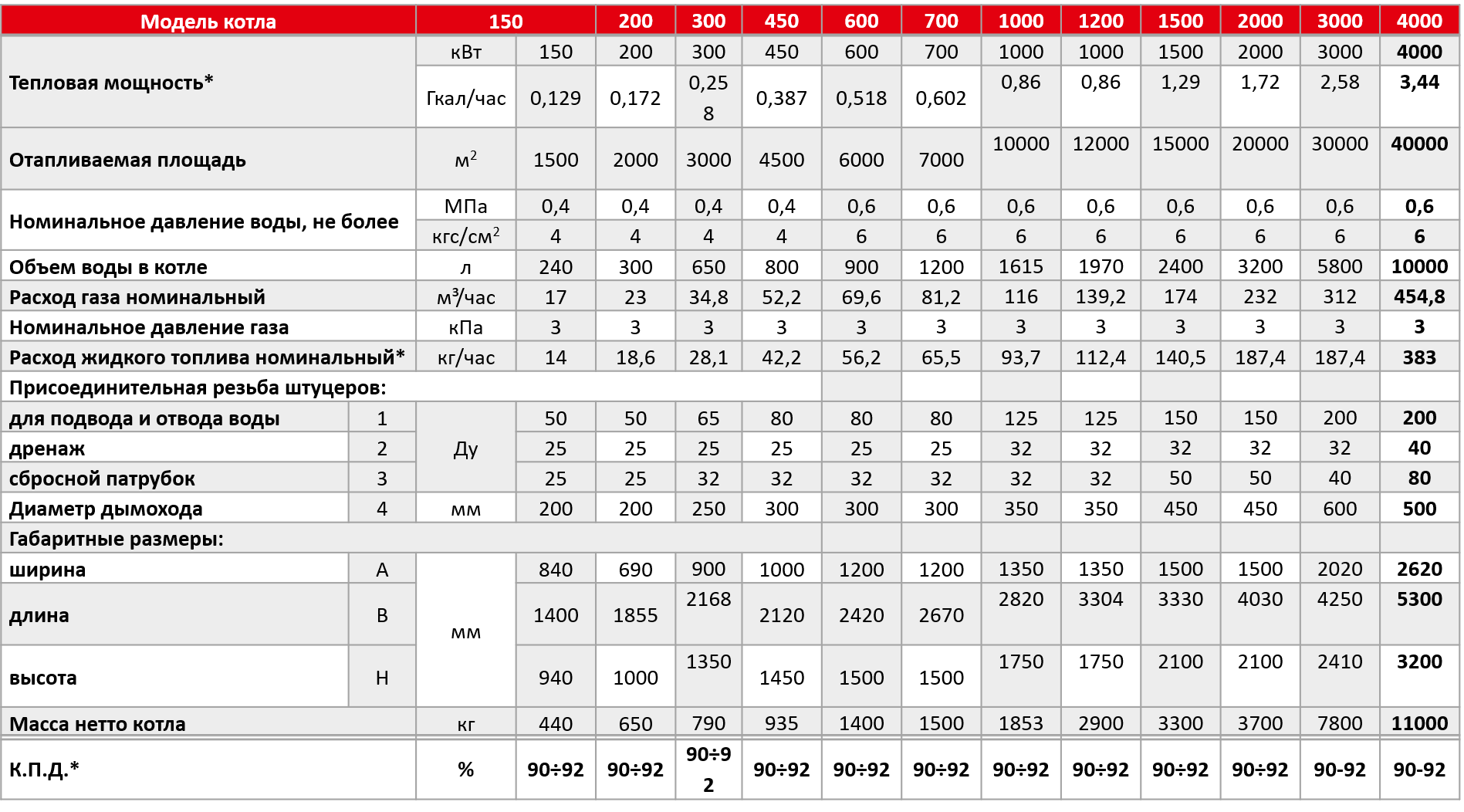 Расход газа на котельной. Водогрейный котел Bosch 24 МВТ мощность. Поверхность нагрева котла Термотехник тт100. Котел 150 КВТ твердотопливный потребление. Котел стальной газовый отопительный водогрейный ТС.
