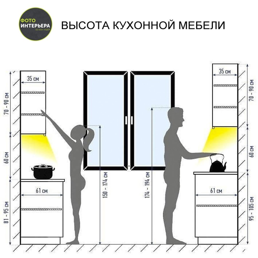 Эргономика кухни и гарнитура: принципы правильного планирования расположения