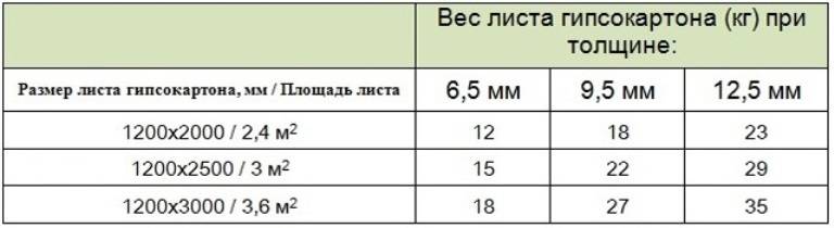 Расчет гипсокартона для стен: калькулятор, формулы