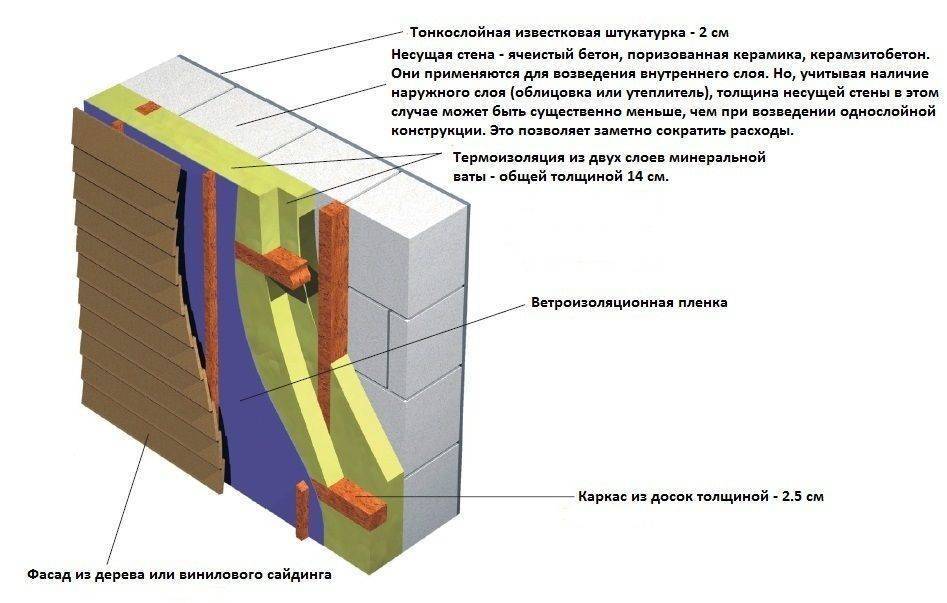 Как утеплить дом снаружи и чем? способы утепления наружных фасадов – советы по ремонту