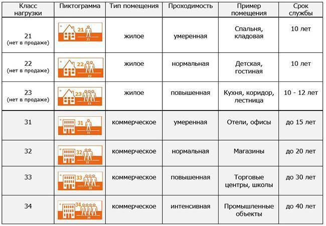 Классификация ламината по классам – понятие износостойкости и описание