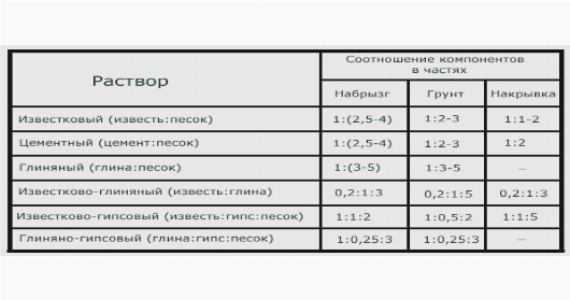 Состав штукатурки для наружных работ своими руками: раствор, смесь