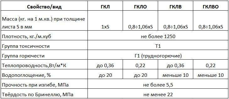 Виды и правила выбора гипсокартона