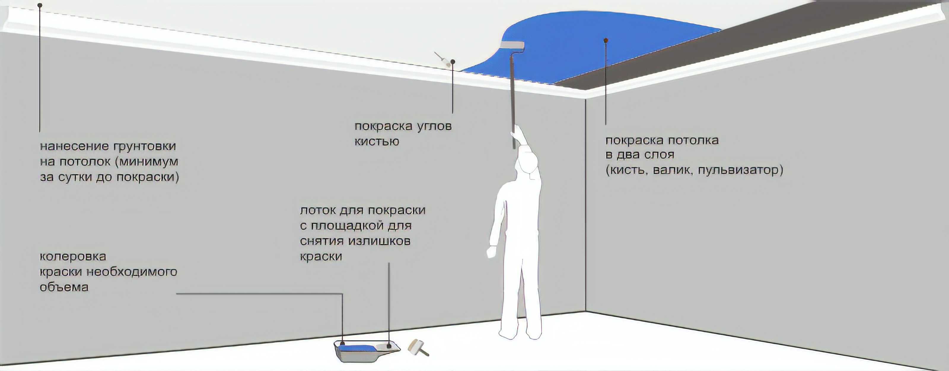 Подготовка потолка к покраске водоэмульсионной краской своими руками