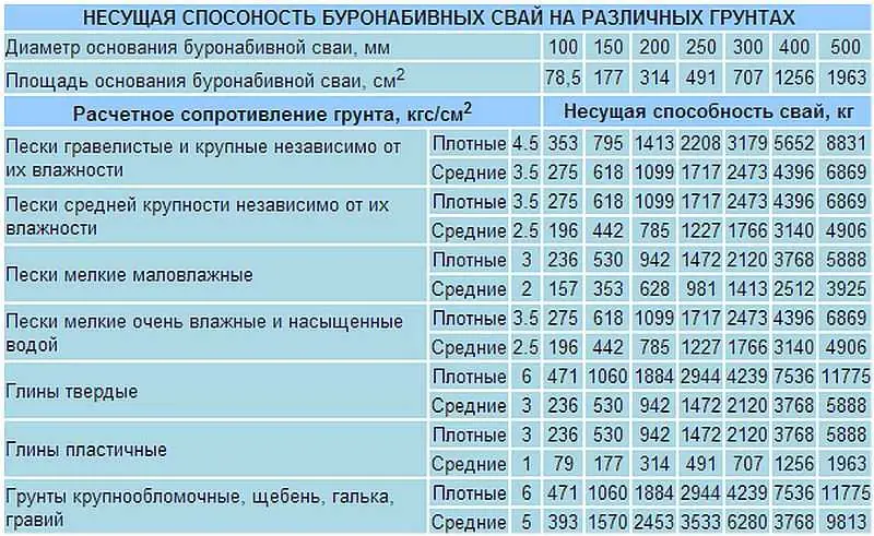 Буронабивной фундамент с ростверком: пошаговая инструкция