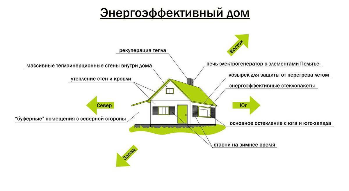 Из чего лучше и дешевле строить дом: недорого и качественно