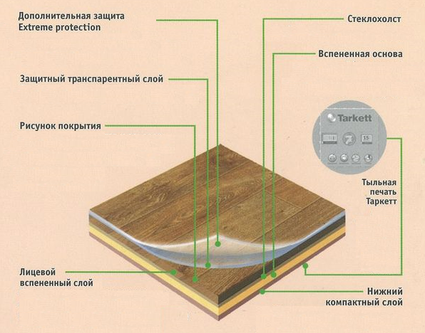 Классы линолеума: классификация, отличия, что такое износостойкость