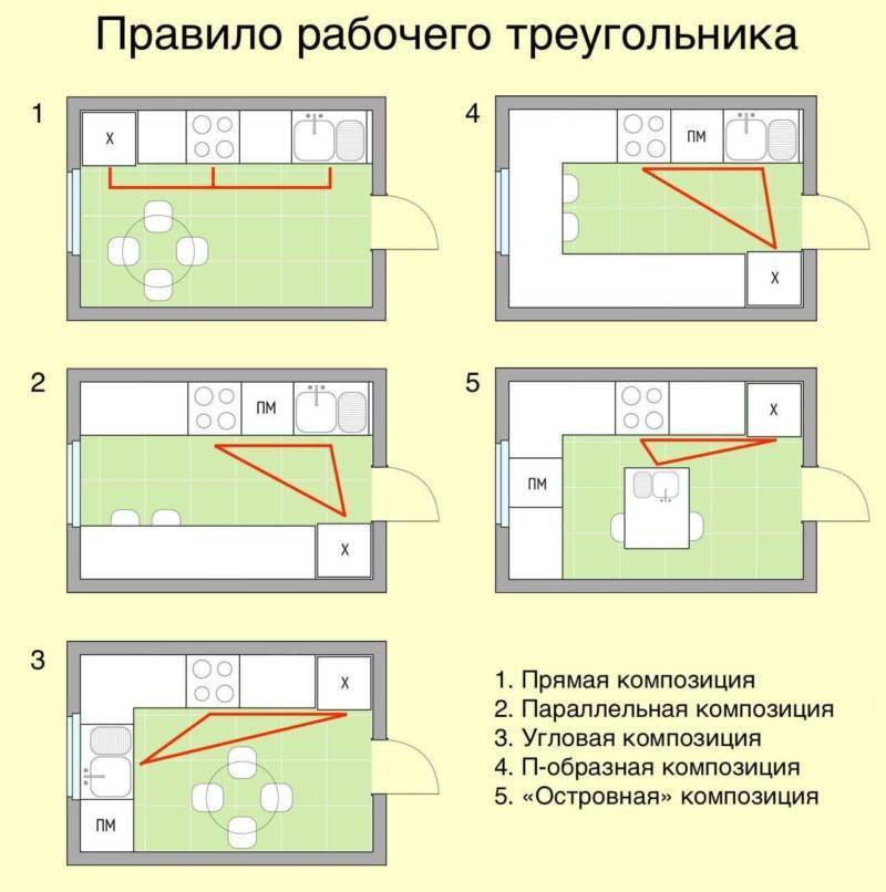 Рабочий треугольник на кухне: готовим по правилам