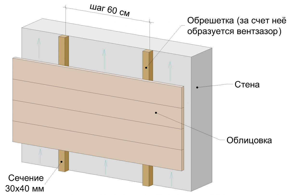 Установка сайдинга своими руками - инструкция!