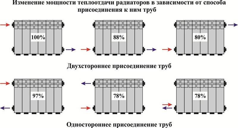 Какое подключение радиаторов самое эффективное