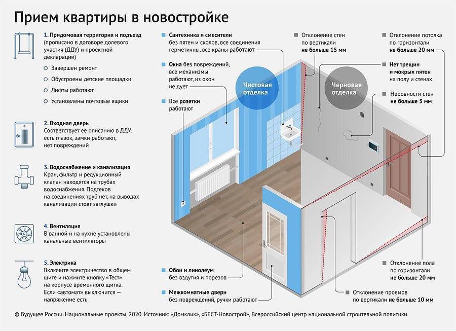 Ремонт и отделка — строительные правила и стандарты