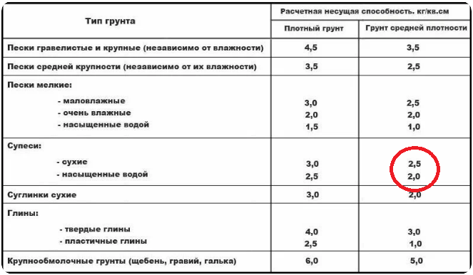 Определение значения несущей способности грунта - строительный журнал palitrabazar.ru