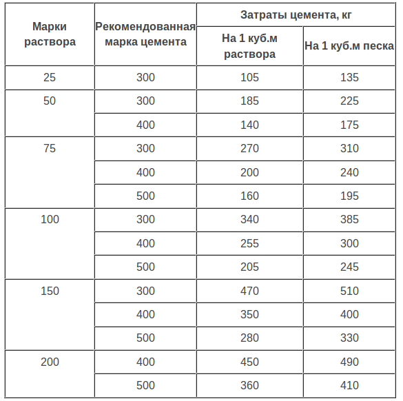 Сколько сохнет стяжка пола
