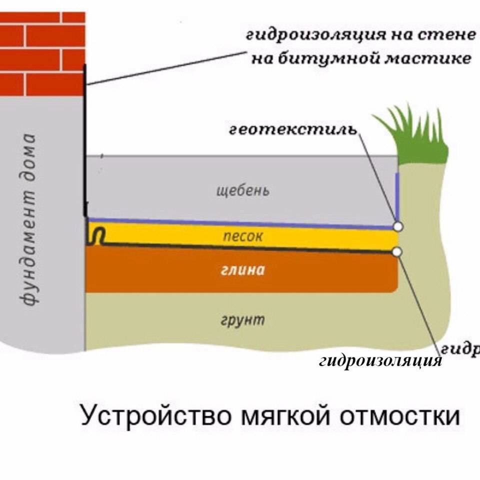 Пошаговая инструкция по изготовлению отмостки вокруг дома из бетона своими руками