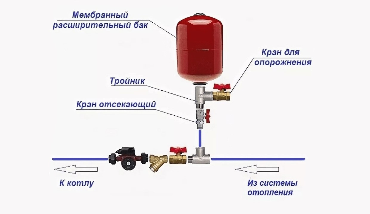 Расширительный бак для системы отопления: зачем нужен и какие фатальные ошибки совершают при его установке