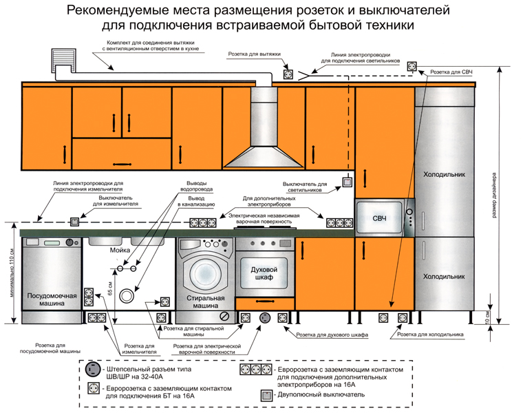 Розетки на кухне: расположение, высота, установка, разновидности, схемы