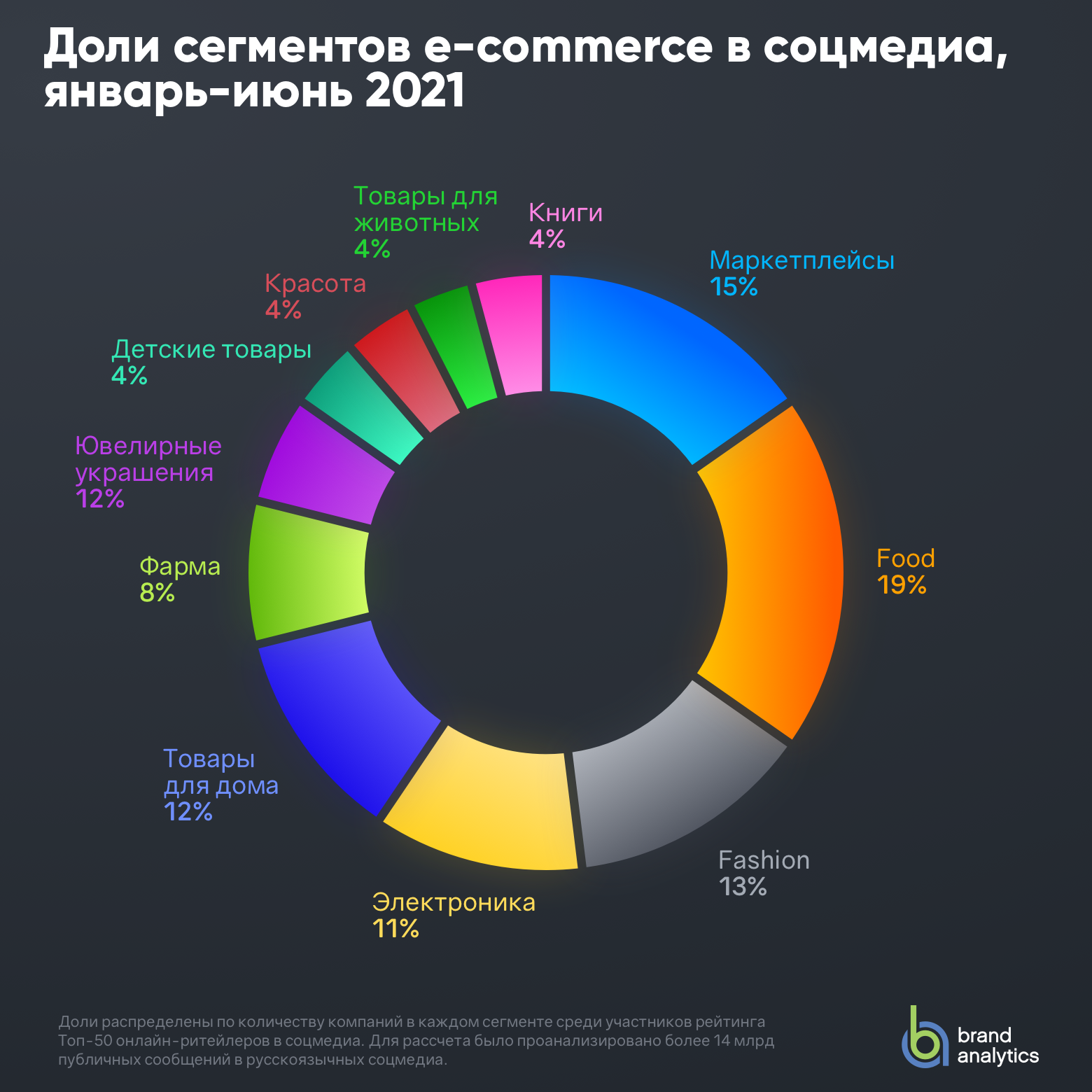 Рынок e-Commerce в России. Топ 10 продуктовых ритейлеров. Рынок электронной коммерции. Сегменты ритейла.