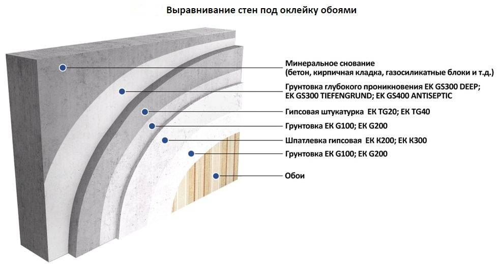 Выравнивание стен своими руками: обзор технологий и выбор лучшей — sibear.ru