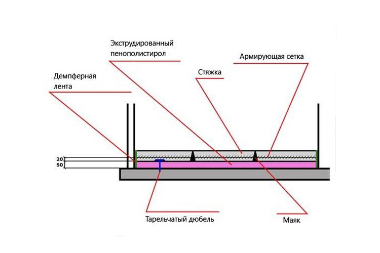 Утепление пола под стяжку пеноплексом