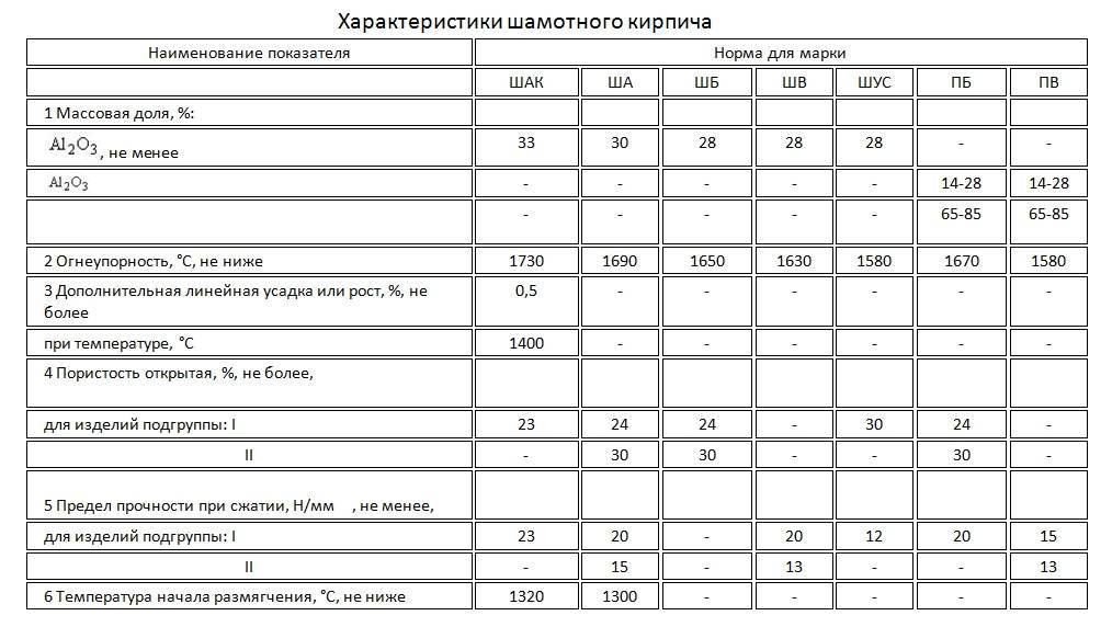 Шамотный кирпич: химический состав, из чего и как делают огнеупорные кирпичи