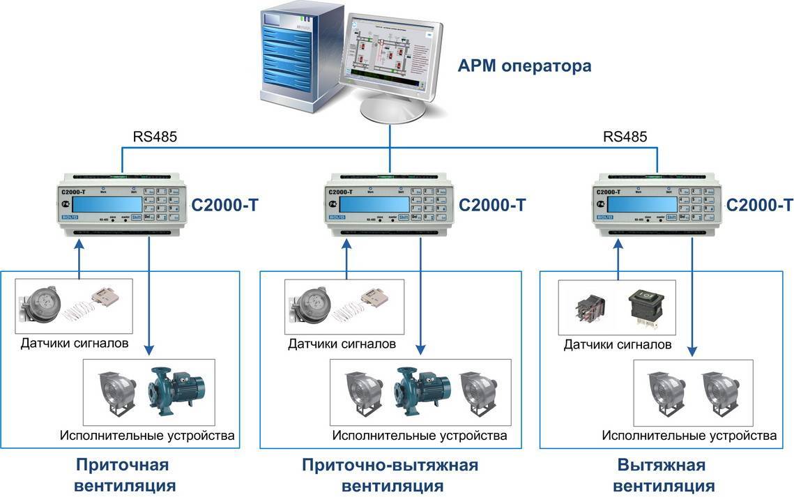 Установка системы автоматизации. Структурная схема автоматической системы управления вентиляции. Структурная схема автоматизированной системы приточной вентиляции. Структурная схема автоматизации приточно-вытяжной вентиляции. С2000 структурная схема вентиляция.