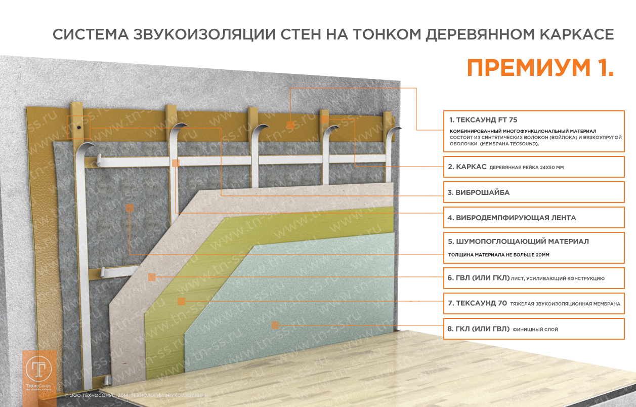 Шумоизоляция стен в деревянном доме. Шумоизоляция Tecsound схема монтажа. Звукоизоляция перегородок материалы схема. Схема каркасной звукоизоляции стен. Каркасная звукоизоляция стен премиум Техсаунд.