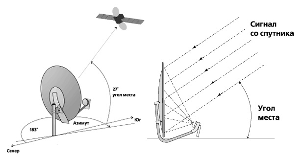 Как настроить спутниковую антенну(тарелку) самостоятельно?